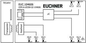 Connection solenoid operating voltage plug S1. A free-wheeling diode is already integrated into each CEM.
