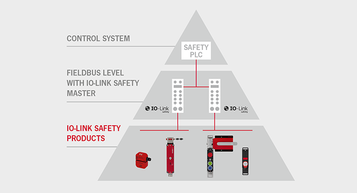 IO-Link Safety: Safety with Data